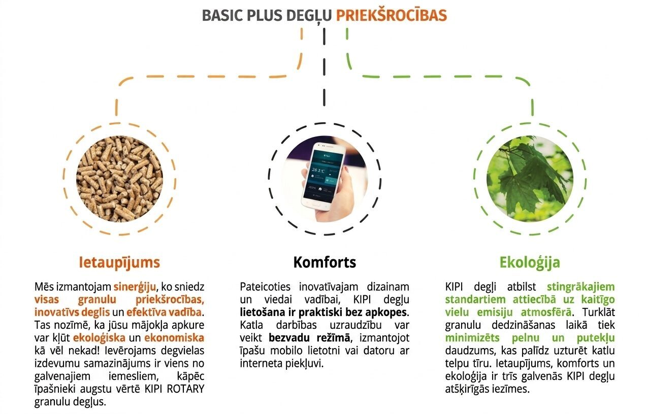 BASIC degļa priekšrocības